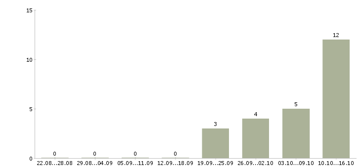 Работа менеджер холодных продаж в Курске - Число вакансий в Курске по специальности менеджер холодных продаж за 2 месяца
