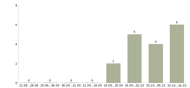 Работа требуются помощники руководителя в Курске - Число вакансий в Курске по специальности требуются помощники руководителя за 2 месяца