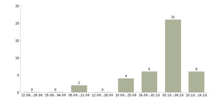 Работа медицинская сестра по массажу в Москве - Число вакансий в Москве по специальности медицинская сестра по массажу за 2 месяца