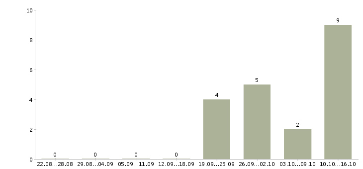 Работа водители с правами категории с в Пензе - Число вакансий в Пензе по специальности водители с правами категории с за 2 месяца