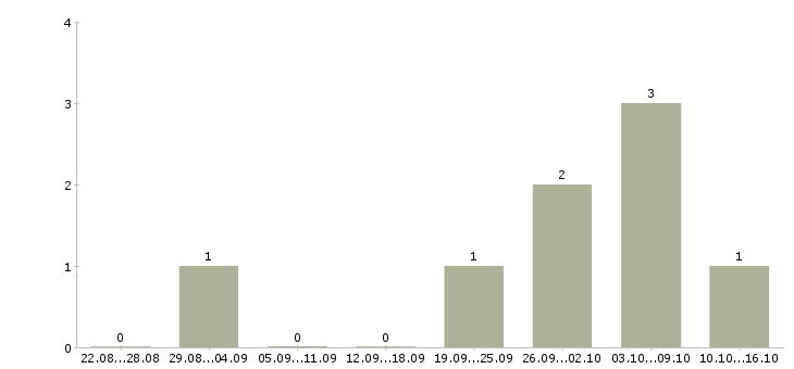 Работа администратор по сервису в Самаре - Число вакансий в Самаре по специальности администратор по сервису за 2 месяца