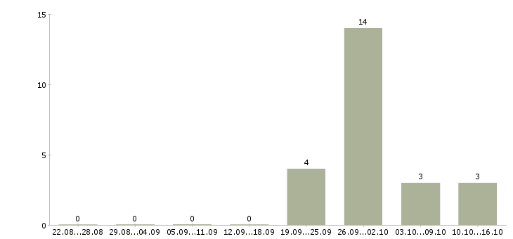 Работа технический представитель в Саратове - Число вакансий в Саратове по специальности технический представитель за 2 месяца
