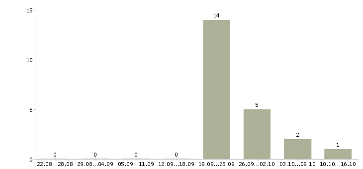 Работа комплектовщик со сканером в Смоленске - Число вакансий в Смоленске по специальности комплектовщик со сканером за 2 месяца