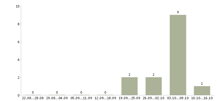 Работа приглашаю в бизнес в Смоленске - Число вакансий в Смоленске по специальности приглашаю в бизнес за 2 месяца