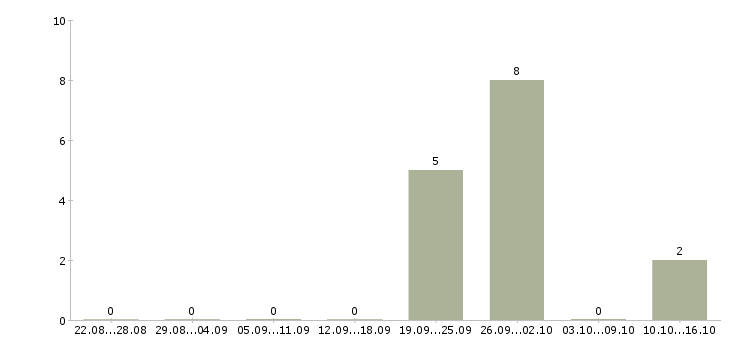 Работа продавцы в торговый зал в Смоленске - Число вакансий в Смоленске по специальности продавцы в торговый зал за 2 месяца
