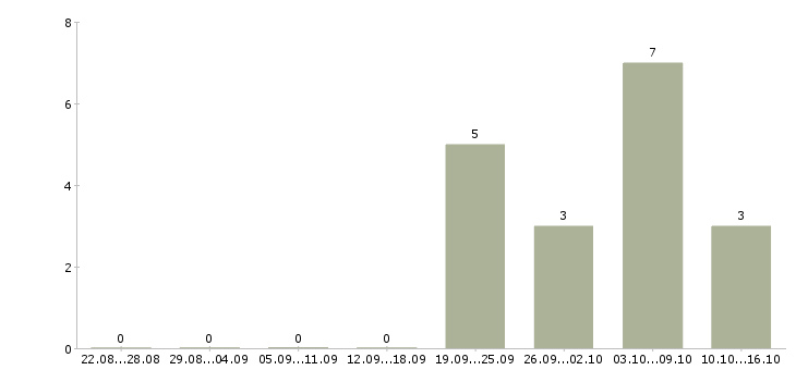 Работа менеджер по документообороту в Сургуте - Число вакансий в Сургуте по специальности менеджер по документообороту за 2 месяца