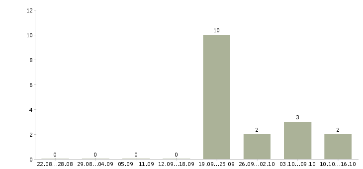 Работа продавец детских товаров в Сургуте - Число вакансий в Сургуте по специальности продавец детских товаров за 2 месяца