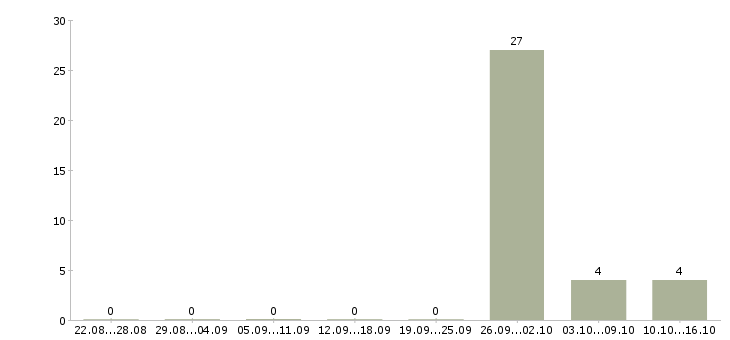 Работа медицинский брат в Твери - Число вакансий в Твери по специальности медицинский брат за 2 месяца
