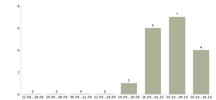 Работа специалист по дистанционному обучению в Туле - Число вакансий в Туле по специальности специалист по дистанционному обучению за 2 месяца