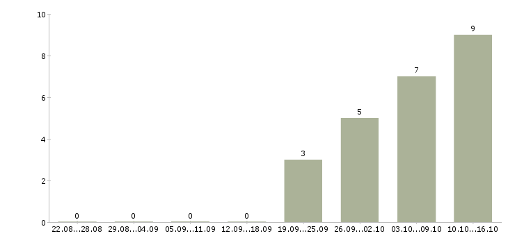 Работа специалист по согласованию в Туле - Число вакансий в Туле по специальности специалист по согласованию за 2 месяца