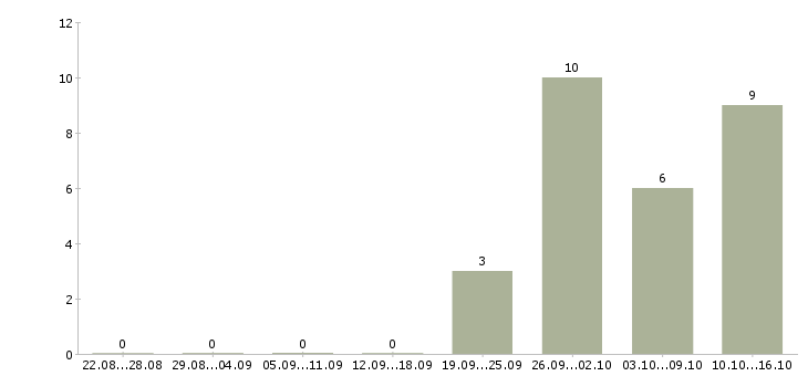 Работа инженер по промышленной безопасности в Тюмени - Число вакансий в Тюмени по специальности инженер по промышленной безопасности за 2 месяца