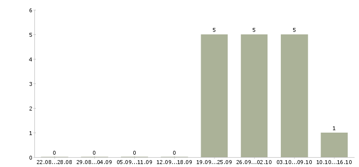 Работа менеджер по делопроизводству в Тюмени - Число вакансий в Тюмени по специальности менеджер по делопроизводству за 2 месяца
