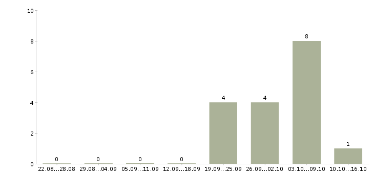 Работа менеджер по управлению проектами в Тюмени - Число вакансий в Тюмени по специальности менеджер по управлению проектами за 2 месяца