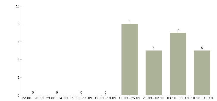 Работа руководитель сектора в Хабаровске - Число вакансий в Хабаровске по специальности руководитель сектора за 2 месяца
