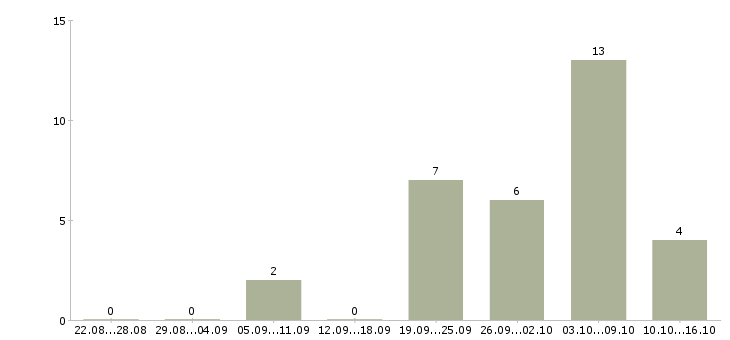 Работа продавец на ночную смену в Челябинске - Число вакансий в Челябинске по специальности продавец на ночную смену за 2 месяца