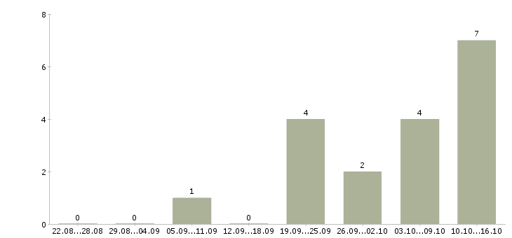 Работа менеджер по работе с документами в Череповце - Число вакансий в Череповце по специальности менеджер по работе с документами за 2 месяца
