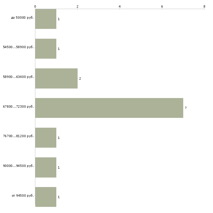 Найти работу врач узи детский в Москве - График распределения вакансий «врач узи детский» по зарплате