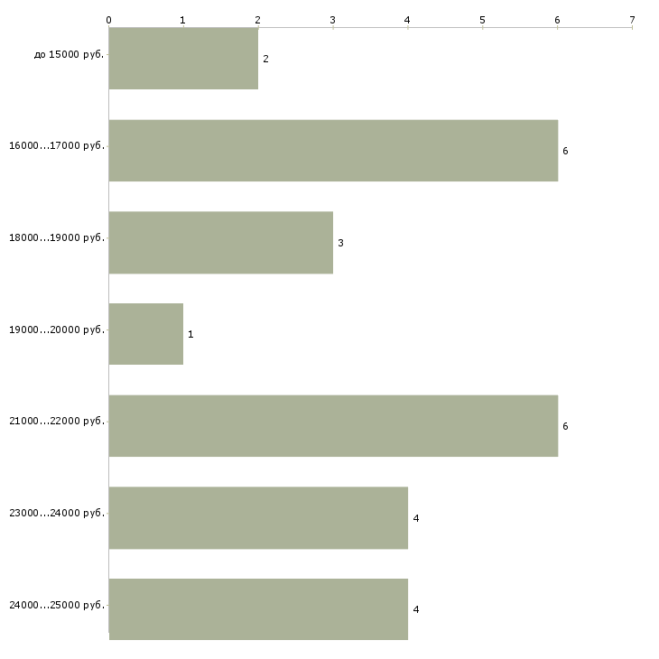 Найти работу инспектор отдела охраны в Москве - График распределения вакансий «инспектор отдела охраны» по зарплате