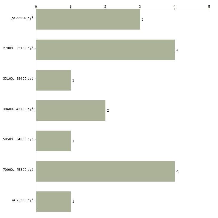 Найти работу консультант отдела кадров в Москве - График распределения вакансий «консультант отдела кадров» по зарплате