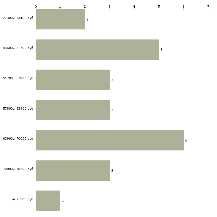 Найти работу технолог колбасного производства в Москве - График распределения вакансий «технолог колбасного производства» по зарплате