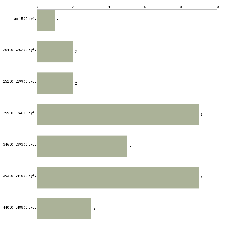 Найти работу требуется сушист в Москве - График распределения вакансий «требуется сушист» по зарплате