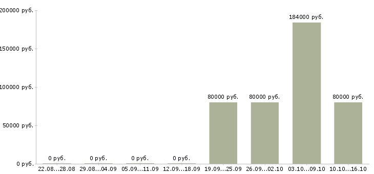 Вакансии агенты по рекламе в Краснодаре - Медиана зарплат агенты по рекламе в Краснодаре за 2 месяца
