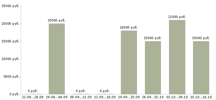 Вакансии администратор персонала Удмуртия - Медиана зарплат администратор персонала Удмуртия за 2 месяца