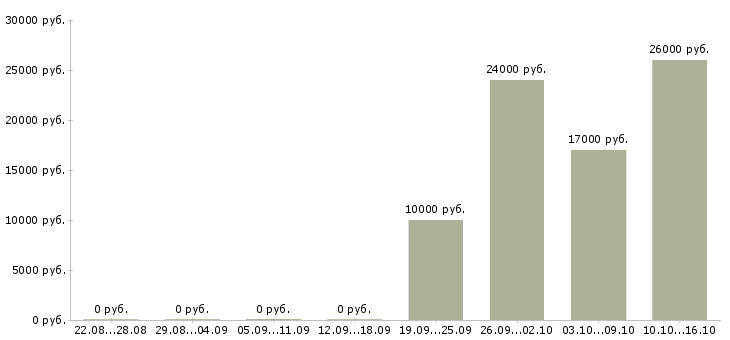 Вакансии без продаж и вложений в Рязани - Медиана зарплат без продаж и вложений в Рязани за 2 месяца