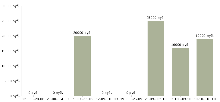 Вакансии бухгалтер на склад в Уфе - Медиана зарплат бухгалтер на склад в Уфе за 2 месяца