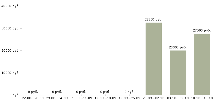 Вакансии бухгалтер по складу в Перми - Медиана зарплат бухгалтер по складу в Перми за 2 месяца