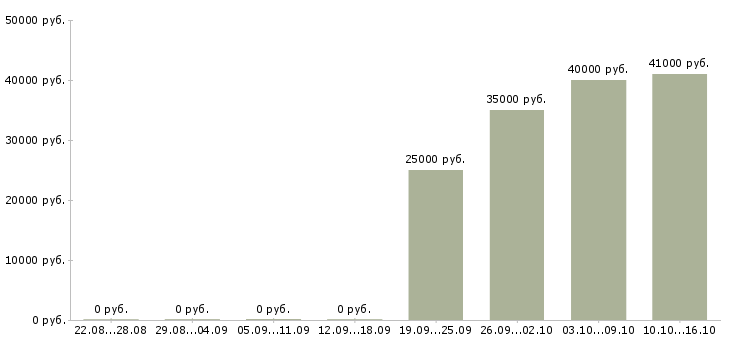 Вакансии водитель на маз в Челябинске - Медиана зарплат водитель на маз в Челябинске за 2 месяца