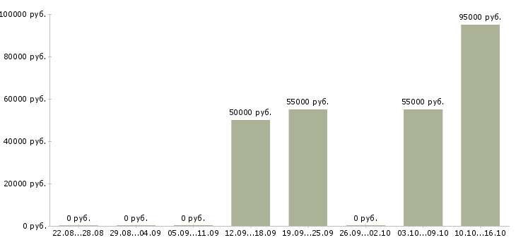 Вакансии врач узи детский в Москве - Медиана зарплат врач узи детский в Москве за 2 месяца