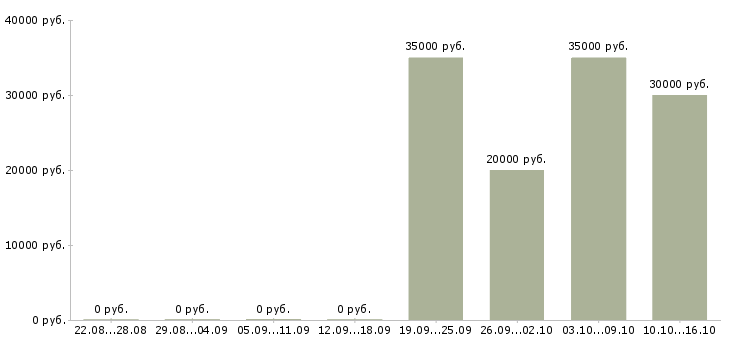 Вакансии директор по развитию и продажам в Ижевске - Медиана зарплат директор по развитию и продажам в Ижевске за 2 месяца