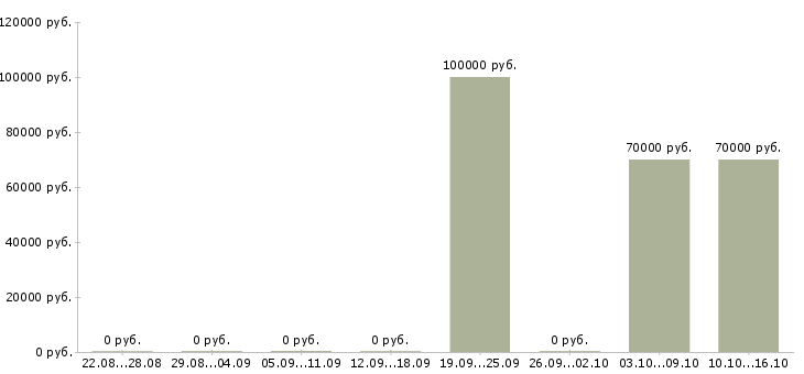 Вакансии директор строительной организации в Краснодаре - Медиана зарплат директор строительной организации в Краснодаре за 2 месяца