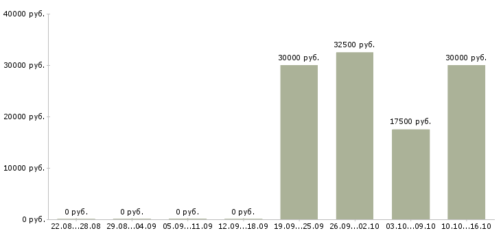 Вакансии для студентов удаленно в Вологде - Медиана зарплат для студентов удаленно в Вологде за 2 месяца