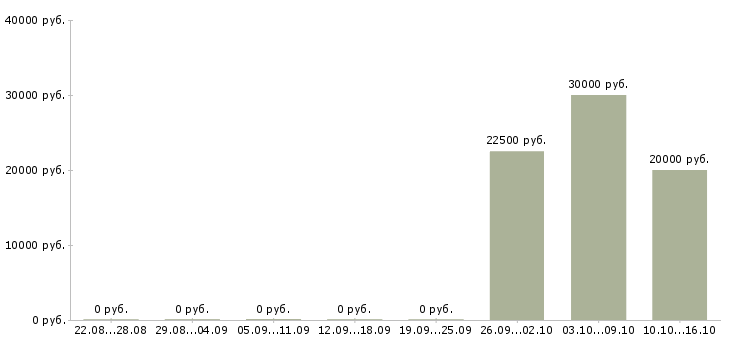 Вакансии для целеустремленных людей в Орле - Медиана зарплат для целеустремленных людей в Орле за 2 месяца
