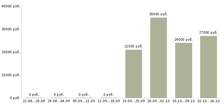 Вакансии для целеустремленных людей в Тамбове - Медиана зарплат для целеустремленных людей в Тамбове за 2 месяца