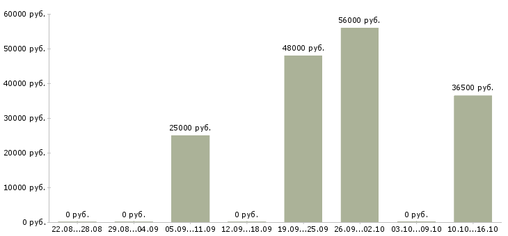 Вакансии заведующая магазином в Краснодаре - Медиана зарплат заведующая магазином в Краснодаре за 2 месяца