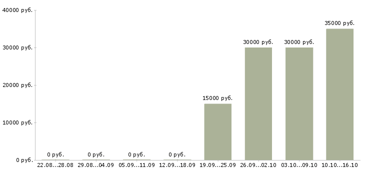 Вакансии заместитель директора по персоналу в Иркутске - Медиана зарплат заместитель директора по персоналу в Иркутске за 2 месяца