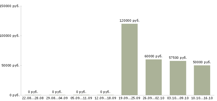 Вакансии инженер по кадрам в Москве - Медиана зарплат инженер по кадрам в Москве за 2 месяца