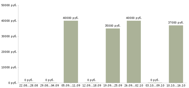 Вакансии инженер по организации труда Ростов-на-дону - Медиана зарплат инженер по организации труда Ростов-на-дону за 2 месяца