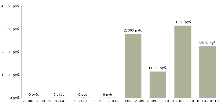Вакансии инспектор отдела охраны в Москве - Медиана зарплат инспектор отдела охраны в Москве за 2 месяца