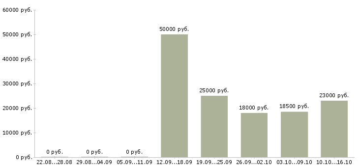 Вакансии интернет бизнес без вложений Санкт-петербург - Медиана зарплат интернет бизнес без вложений Санкт-петербург за 2 месяца