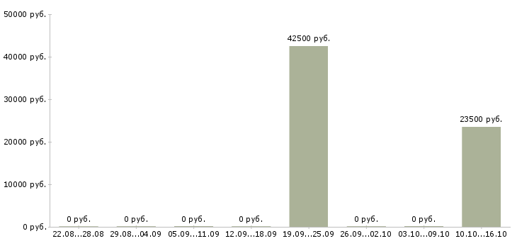 Вакансии клиент менеджер без продаж в Костроме - Медиана зарплат клиент менеджер без продаж в Костроме за 2 месяца
