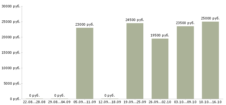 Вакансии консультант для работы с клиентами в Тольятти - Медиана зарплат консультант для работы с клиентами в Тольятти за 2 месяца