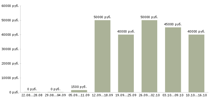 Вакансии маляр плиточник Санкт-петербург - Медиана зарплат маляр плиточник Санкт-петербург за 2 месяца
