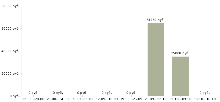 Вакансии мастер строительного участка Татарстан - Медиана зарплат мастер строительного участка Татарстан за 2 месяца