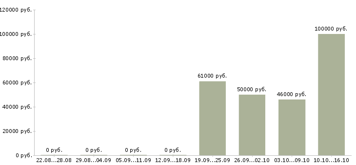 Вакансии менеджер в офисе продаж Симферополь - Медиана зарплат менеджер в офисе продаж Симферополь за 2 месяца