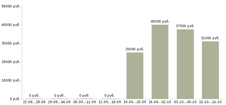 Вакансии менеджер для развития продаж в Волжском - Медиана зарплат менеджер для развития продаж в Волжском за 2 месяца