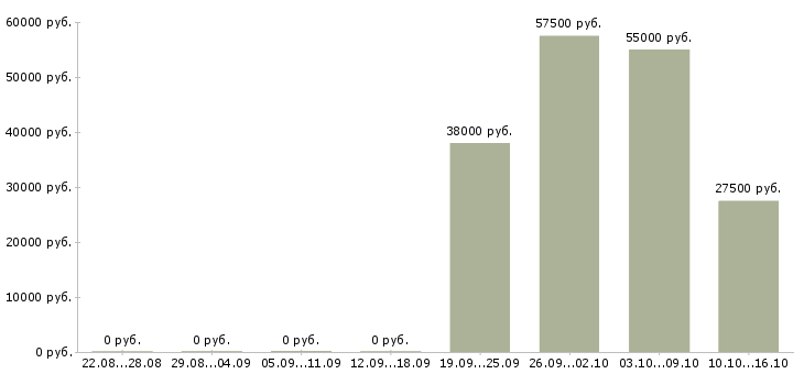 Вакансии менеджер коммерческого отдела в Туле - Медиана зарплат менеджер коммерческого отдела в Туле за 2 месяца